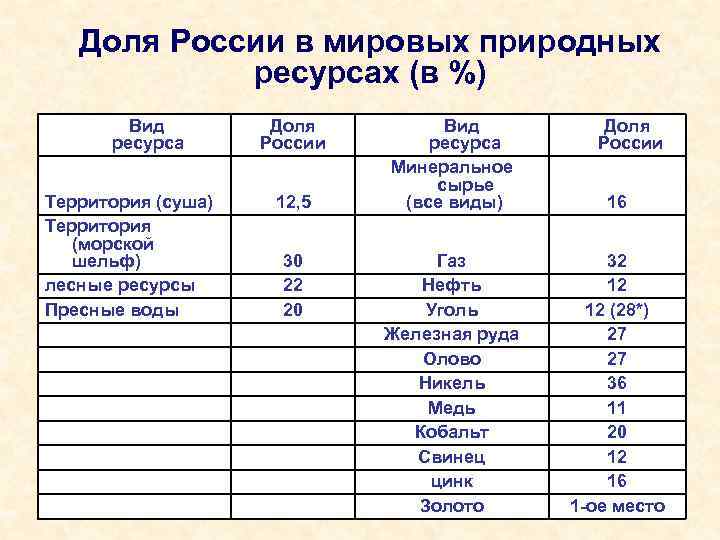 Место россии в мировом природном потенциале