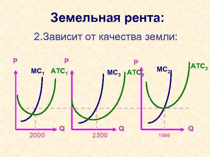 Земельная рента: 2. Зависит от качества земли: P MС 1 2000 P AТС 1