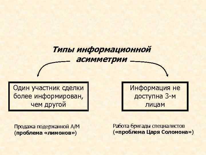 Типы информационной асимметрии Один участник сделки более информирован, чем другой Продажа подержанной А/М (проблема