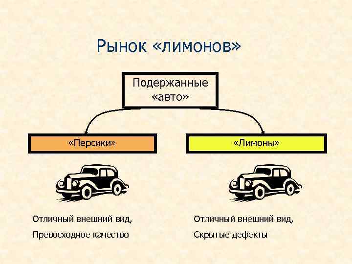 Подержанная как понять. Модель рынка Лимонов Дж Акерлофа. Джордж Акерлоф рынок Лимонов. Рынок Лимонов. Рынок Лимонов кратко.