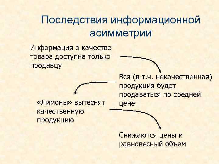 Последствия информационной асимметрии Информация о качестве товара доступна только продавцу «Лимоны» вытеснят качественную продукцию