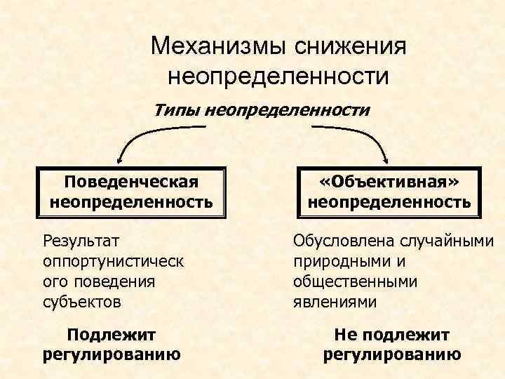 Механизмы снижения неопределенности Типы неопределенности Поведенческая неопределенность «Объективная» неопределенность Результат оппортунистическ ого поведения субъектов