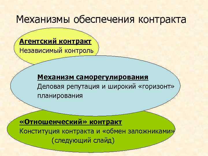 Механизмы обеспечения контракта Агентский контракт Независимый контроль Механизм саморегулирования Деловая репутация и широкий «горизонт»