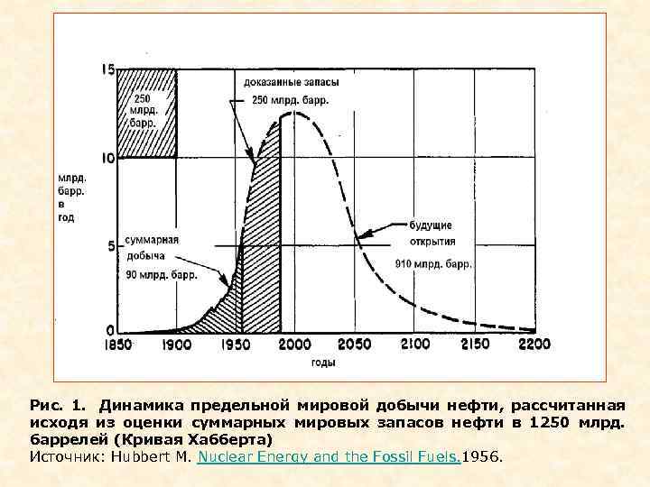 Рис. 1. Динамика предельной мировой добычи нефти, рассчитанная исходя из оценки суммарных мировых запасов