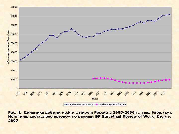 Рис. 4. Динамика добычи нефти в мире и России в 1965 -2006 гг. ,