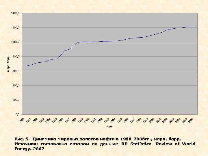 Рис. 5. Динамика мировых запасов нефти в 1980 -2006 гг. , млрд. барр. Источник: