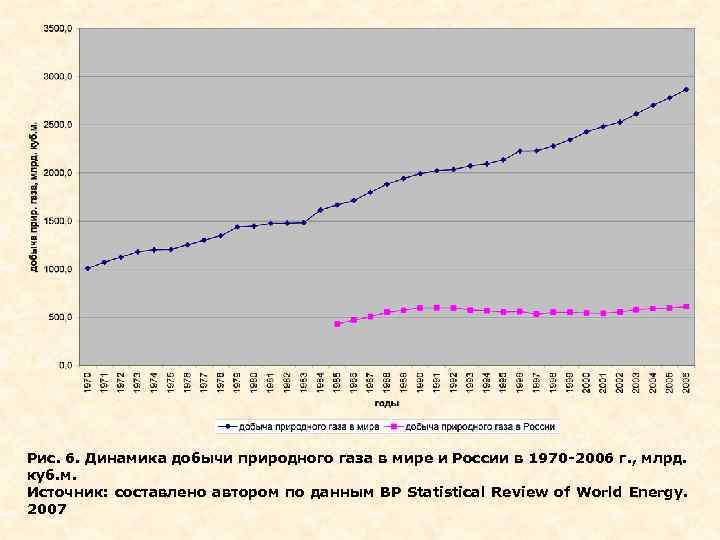 Рис. 6. Динамика добычи природного газа в мире и России в 1970 -2006 г.