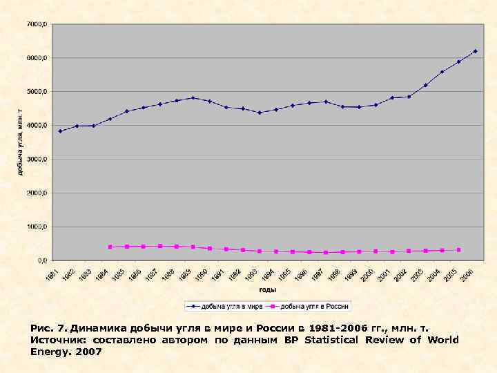 Рис. 7. Динамика добычи угля в мире и России в 1981 -2006 гг. ,