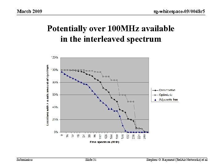 March 2009 BACKGROUND sg-whitespace-09/0048 r 5 Potentially over 100 MHz available in the interleaved