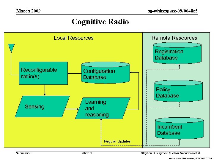 sg-whitespace-09/0048 r 5 March 2009 Cognitive Radio Local Resources Remote Resources Registration Database Reconfigurable