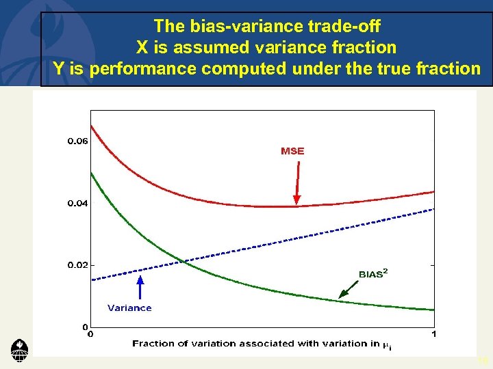 The bias-variance trade-off X is assumed variance fraction Y is performance computed under the