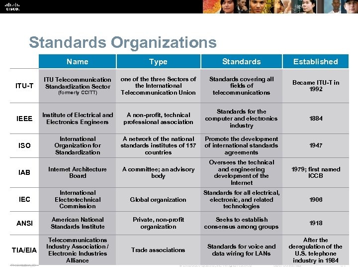 Standards Organizations Name Type Standards Established ITU Telecommunication Standardization Sector (formerly CCITT) one of