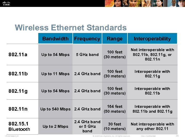 Wireless Ethernet Standards Bandwidth Frequency Range Interoperability Not interoperable with 802. 11 b, 802.