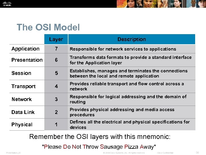 The OSI Model Layer Description Application 7 Responsible for network services to applications Presentation