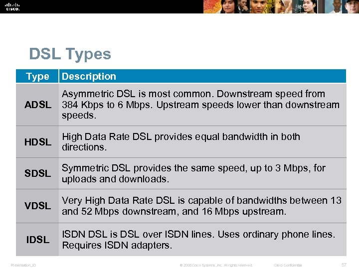 DSL Types Type Description ADSL Asymmetric DSL is most common. Downstream speed from 384