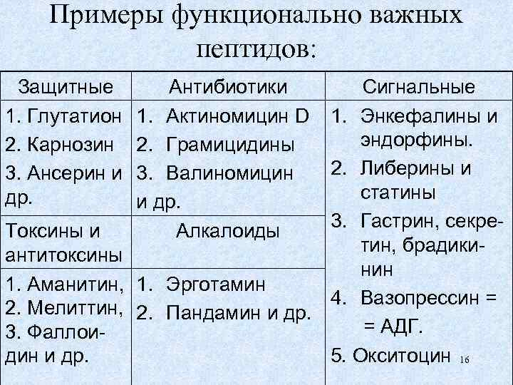 Примеры функционально важных пептидов: Защитные 1. Глутатион 2. Карнозин 3. Ансерин и др. Антибиотики