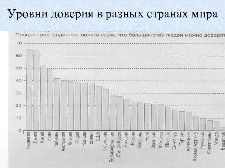 Уровни доверия в разных странах мира 21 