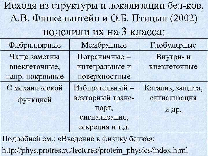 Исходя из структуры и локализации бел-ков, А. В. Финкельштейн и О. Б. Птицын (2002)