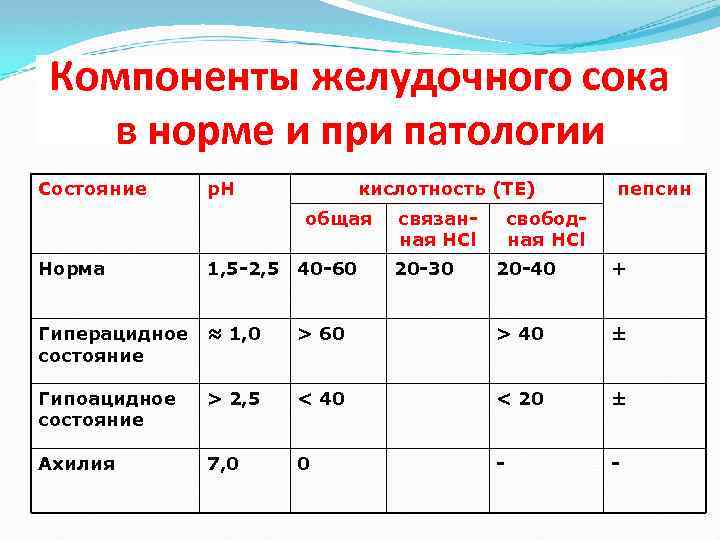 Компоненты желудочного сока в норме и при патологии Состояние р. Н кислотность (ТЕ) общая