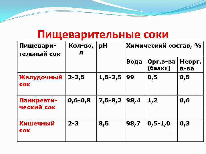 Пищеварительные соки Пищеварительный сок Кол-во, р. Н л Химический состав, % Вода Орг. в-ва