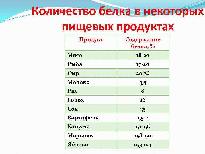 Количество белка в некоторых пищевых продуктах Продукт Содержание белка, % Мясо 18 -20 Рыба