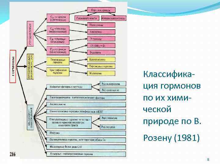 Гормоны по химической природе