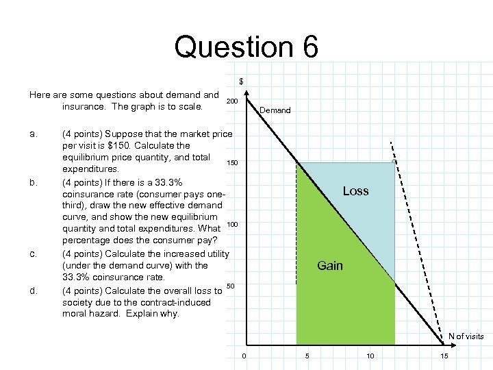 Question 6 $ Here are some questions about demand insurance. The graph is to