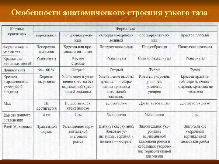 Характеристика формы 4. Анатомически узкий таз таблица. Анатомическая характеристика узкого таза.. Виды узкого таза таблица. Как определить степень узкого таза.