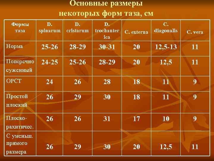 Норма 25. Размеры таза при беременности норма таблица. Нормы объемы таза Акушерство. Параметры нормального таза. Размеры таза норма.