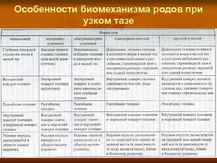 Особенности родов. Биомеханизм родов таблица. Биомеханизм родов при узких тазах таблица. Механизм родов таблица. Клинический узкий таз биомеханизм родов.