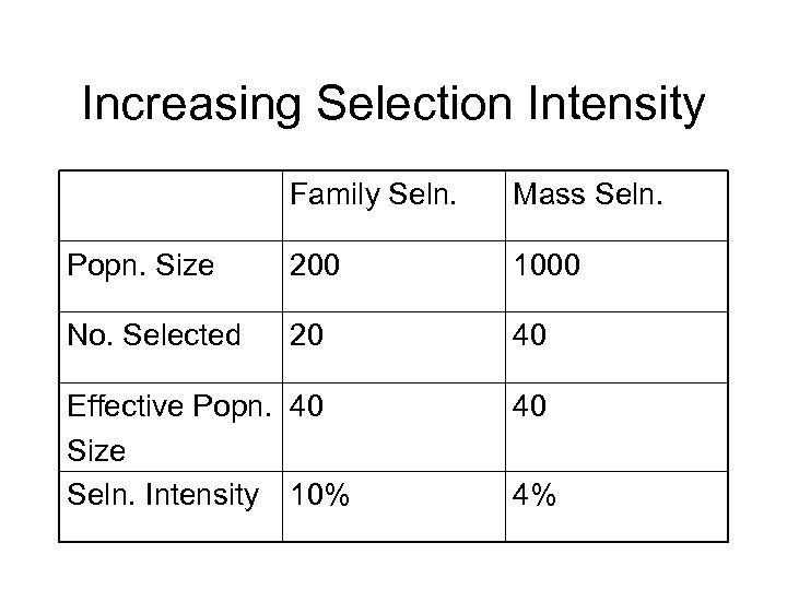 Increasing Selection Intensity Family Seln. Mass Seln. Popn. Size 200 1000 No. Selected 20