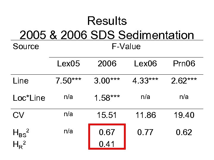 Results 2005 & 2006 SDS Sedimentation Source F-Value Lex 05 2006 Lex 06 Prn