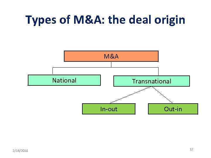 Types of M&A: the deal origin M&A National Transnational In-out 2/14/2018 Out-in 12 