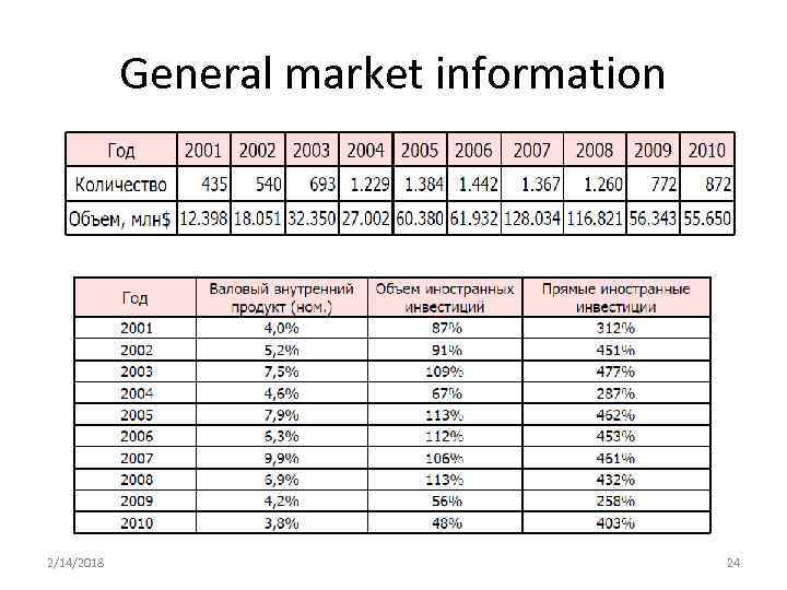 General market information 2/14/2018 24 