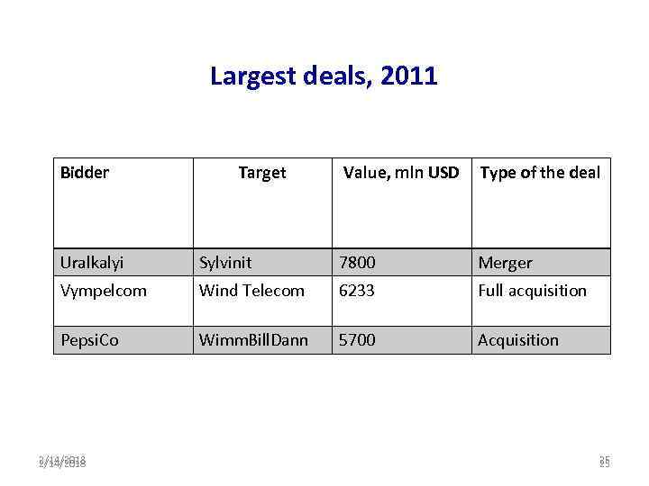 Largest deals, 2011 Bidder Target Value, mln USD Type of the deal Uralkalyi Sylvinit