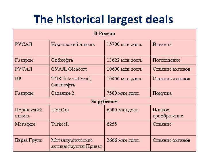 The historical largest deals В России РУСАЛ Норильский никель 15700 млн долл. Влияние Газпром