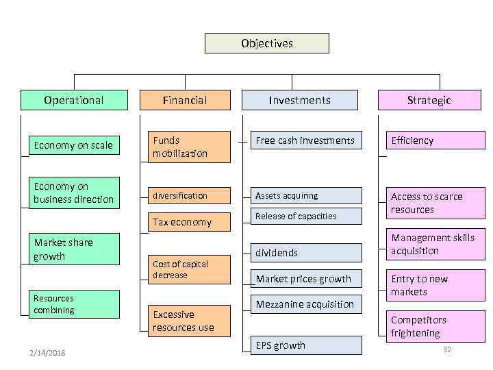 Objectives Operational Financial Investments Strategic Economy on scale Funds mobilization Free cash investments Efficiency