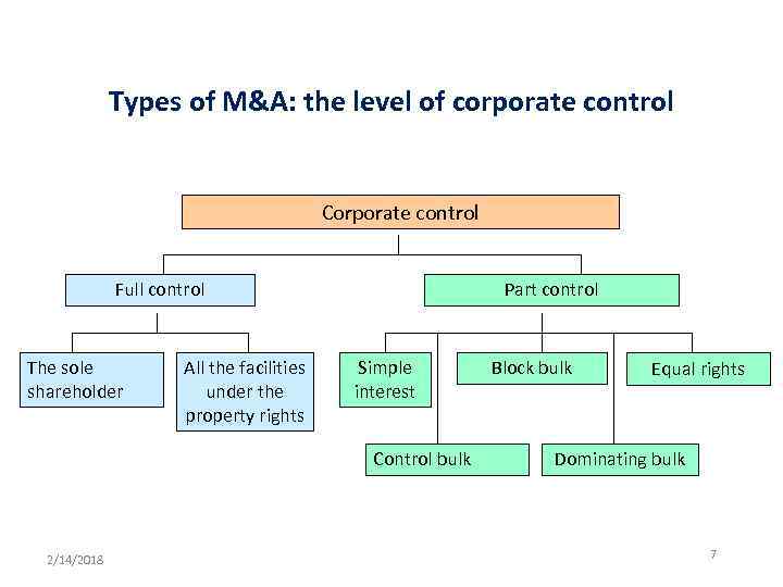 Types of M&A: the level of corporate control Corporate control Full control The sole