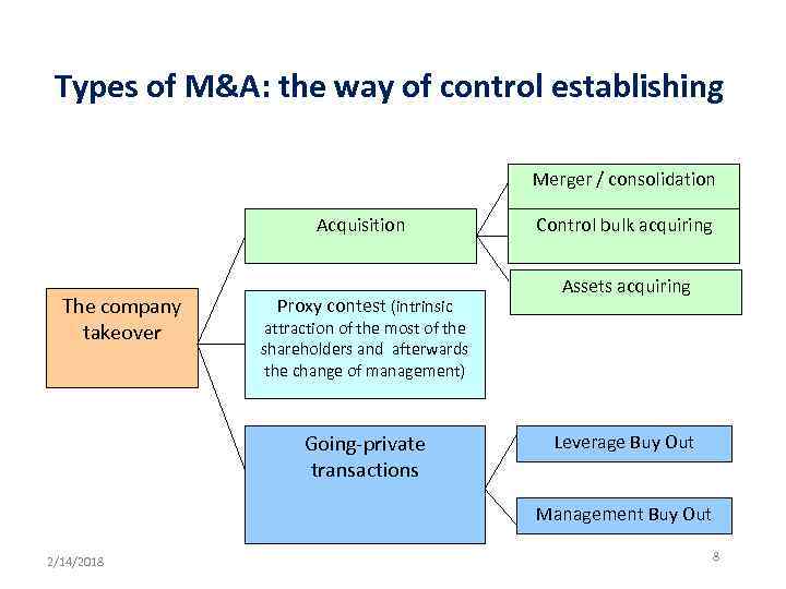 Types of M&A: the way of control establishing Merger / consolidation Acquisition The company