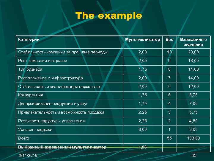 The example Категории Мультипликатор Вес Взвешенные значения Стабильность компании за прошлые периоды 2, 00