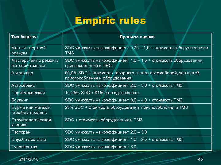 Empiric rules Тип бизнеса Правило оценки Магазин верхней одежды SDC умножить на коэффициент 0,