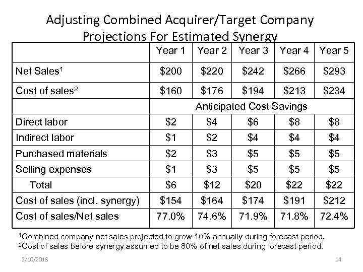 Adjusting Combined Acquirer/Target Company Projections For Estimated Synergy Year 1 Year 2 Year 3