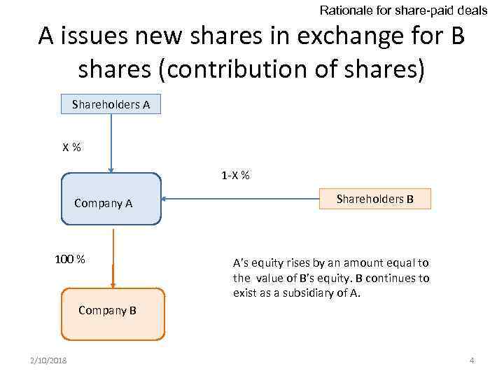 Rationale for share-paid deals A issues new shares in exchange for B shares (contribution