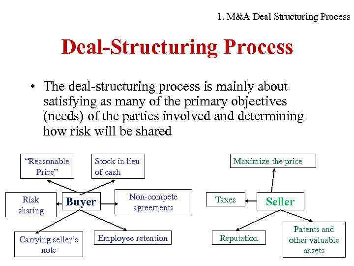 1. M&A Deal Structuring Process Deal-Structuring Process • The deal-structuring process is mainly about