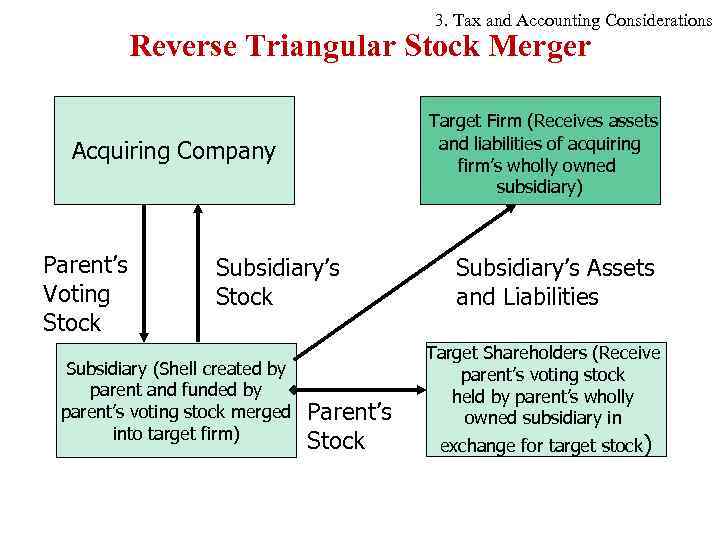 3. Tax and Accounting Considerations Reverse Triangular Stock Merger Target Firm (Receives assets and