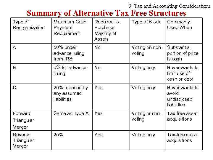 3. Tax and Accounting Considerations Summary of Alternative Tax Free Structures Type of Reorganization