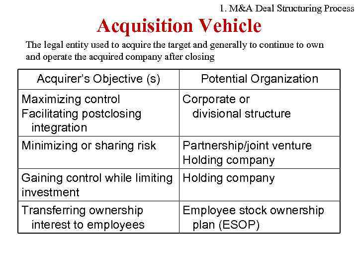 1. M&A Deal Structuring Process Acquisition Vehicle The legal entity used to acquire the