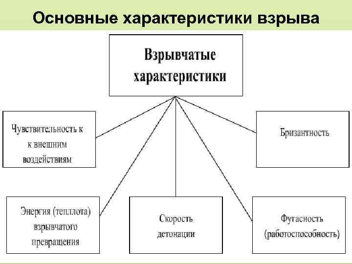 Основные характеристики взрыва 