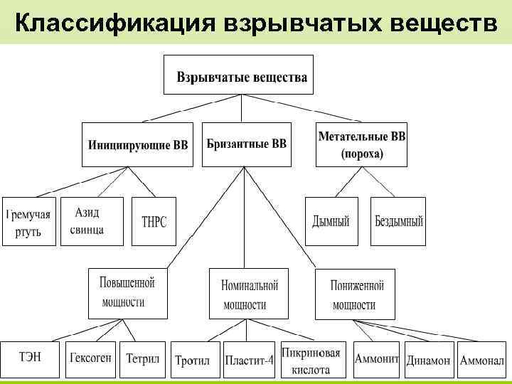 Классификация взрывчатых веществ 