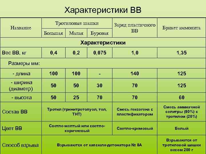 Характеристики ВВ Название Тротиловые шашки Большая Малая Буровая Заряд пластичного ВВ Брикет аммонита Характеристики